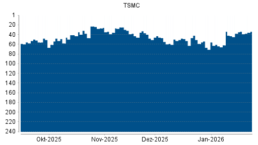BOTSI®-Advisor Abstufung TSMC von Rang 50 auf ...
