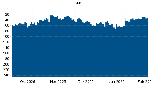 BOTSI®-Advisor Hochstufung TSMC von Rang 48 auf ...