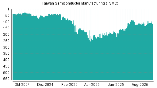 BOTSI®-Advisor Abstufung Taiwan Semiconductor Manufacturing (TSMC) von Rang 108 auf Rang 114