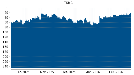 BOTSI®-Advisor Hochstufung TSMC von Rang 28 auf ...
