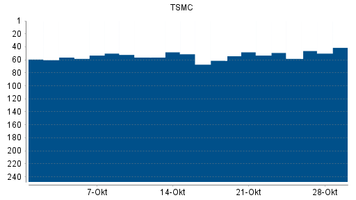 BOTSI®-Advisor Abstufung Taiwan Semiconductor Manufacturing (TSMC) von Rang 56 auf ... BOTSI®-Advisor Abstufung Taiwan Semiconductor Manufacturing (TSMC) von Rang 56 auf ...
