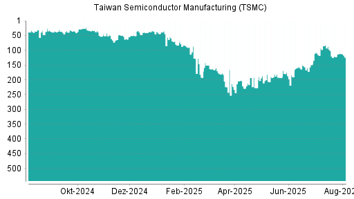 BOTSI®-Advisor Hochstufung Taiwan Semiconductor Manufacturing (TSMC) von Rang 122 auf ...