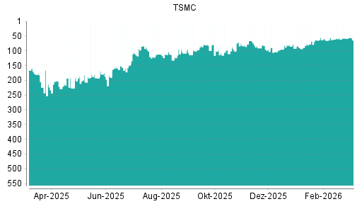 BOTSI®-Advisor Abstufung Taiwan Semiconductor Manufacturing (TSMC) von Rang 180 auf ...