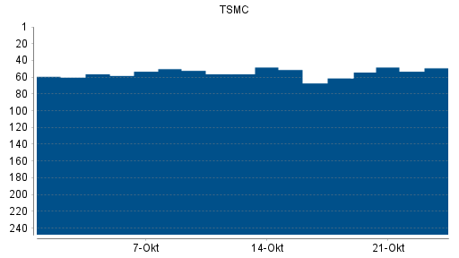 BOTSI®-Advisor Abstufung Taiwan Semiconductor Manufacturing (TSMC) von Rang 56 auf ...