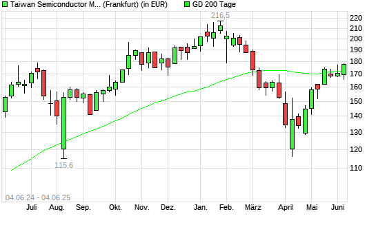 Taiwan Semiconductor Manufacturing (TSMC)-Aktie über 200-Tage-Linie