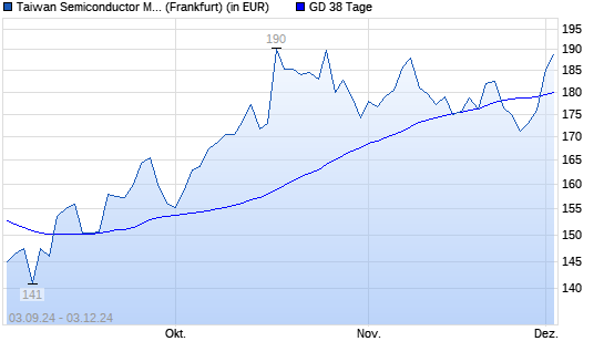 Taiwan Semiconductor Manufacturing (TSMC)-Aktie über 38-Tage-Linie