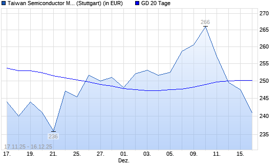 TSMC-Aktie unter 20-Tage-Linie