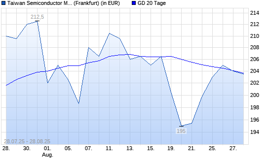 Taiwan Semiconductor Manufacturing (TSMC)-Aktie unter 20-Tage-Linie