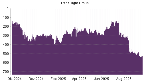 BOTSI®-Advisor Abstufung TransDigm Group von Rang 255 auf ...