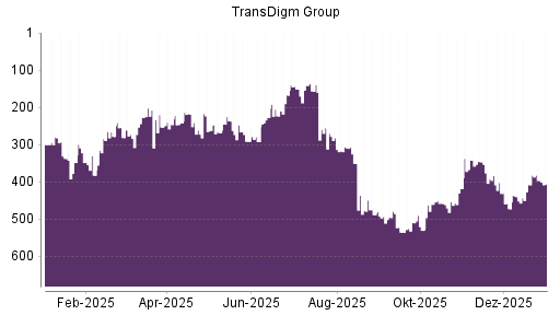 BOTSI®-Advisor Abstufung TransDigm Group von Rang 488 auf Rang 493