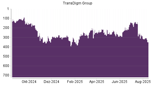 BOTSI®-Advisor Hochstufung TransDigm Group von Rang 223 auf ...