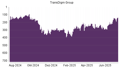 BOTSI®-Advisor Hochstufung TransDigm Group von Rang 253 auf ...