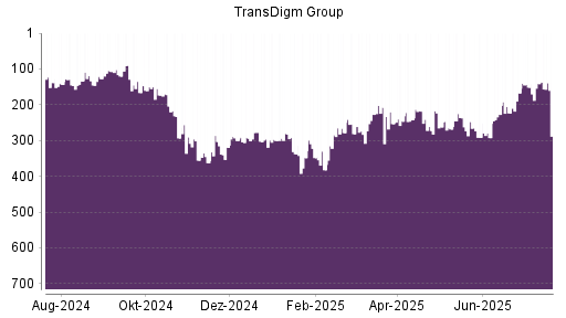 BOTSI®-Advisor Abstufung TransDigm Group von Rang 247 auf ...