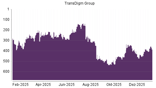 BOTSI®-Advisor Hochstufung TransDigm Group von Rang 453 auf ...