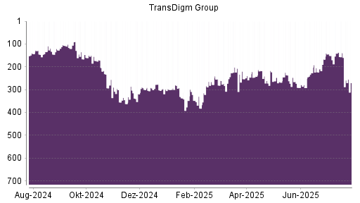 BOTSI®-Advisor Abstufung TransDigm Group von Rang 139 auf ...