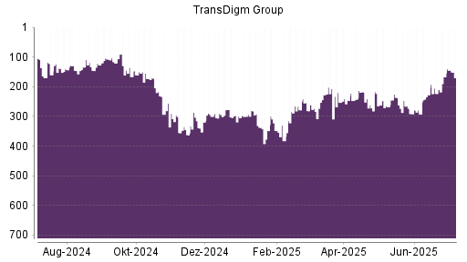 BOTSI®-Advisor Abstufung TransDigm Group von Rang 67 auf Rang 86