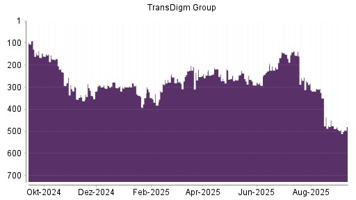 BOTSI®-Advisor Abstufung TransDigm Group von Rang 488 auf Rang 493