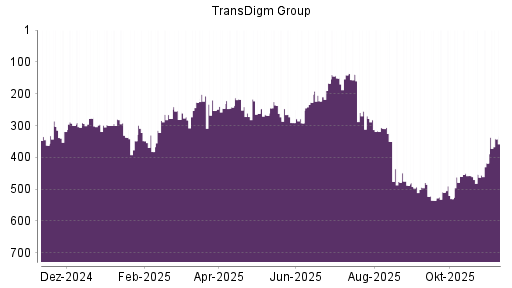 BOTSI®-Advisor Hochstufung TransDigm Group von Rang 418 auf ...