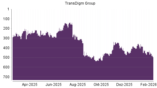 BOTSI®-Advisor Abstufung TransDigm Group von Rang 386 auf ...