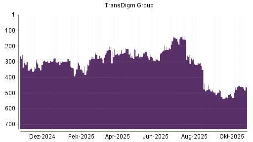 BOTSI®-Advisor Abstufung TransDigm Group von Rang 120 auf Rang 127