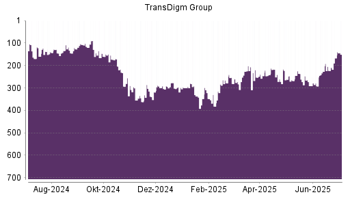 BOTSI®-Advisor Hochstufung TransDigm Group von Rang 73 auf Rang 67