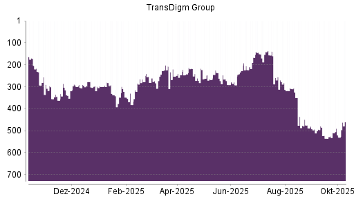 BOTSI®-Advisor Hochstufung TransDigm Group von Rang 160 auf Rang 138 BOTSI®-Advisor Hochstufung TransDigm Group von Rang 160 auf Rang 138