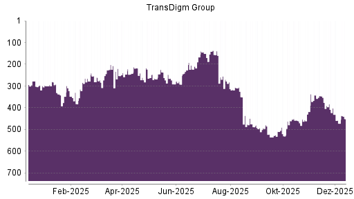 BOTSI®-Advisor Hochstufung TransDigm Group von Rang 472 auf ...