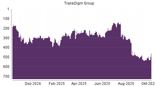 BOTSI®-Advisor Hochstufung TransDigm Group von Rang 253 auf ...