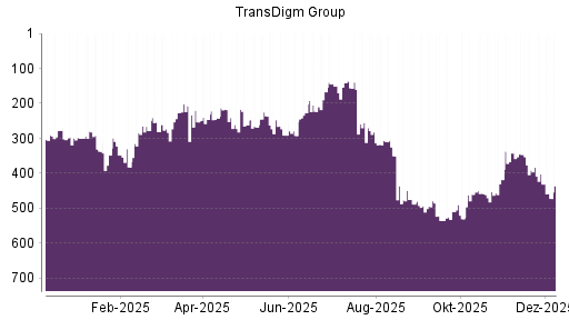 BOTSI®-Advisor Abstufung TransDigm Group von Rang 402 auf ...