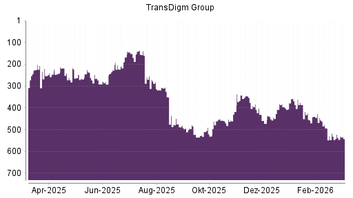BOTSI®-Advisor Hochstufung TransDigm Group von Rang 460 auf ...