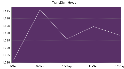 BOTSI®-Advisor Hochstufung TransDigm Group von Rang 272 auf ...