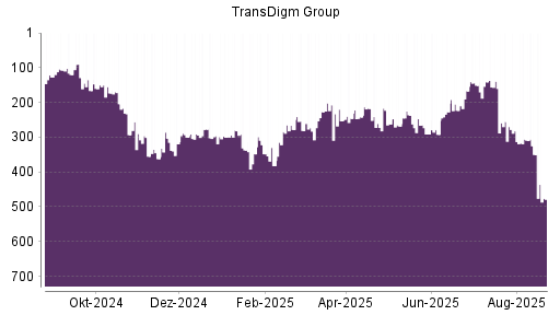 BOTSI®-Advisor Hochstufung TransDigm Group von Rang 300 auf ...