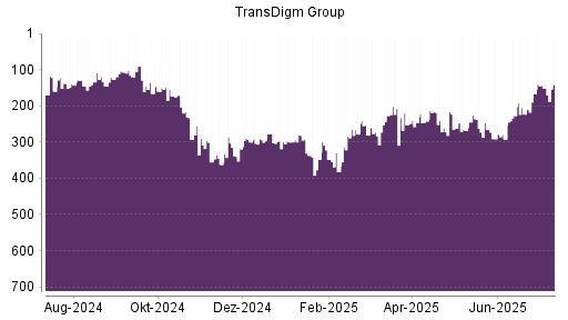 BOTSI®-Advisor Abstufung TransDigm Group von Rang 247 auf ...