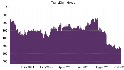 BOTSI®-Advisor Abstufung TransDigm Group von Rang 282 auf ...