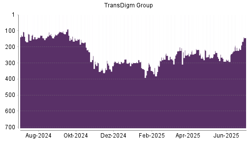 BOTSI®-Advisor Hochstufung TransDigm Group von Rang 223 auf ...