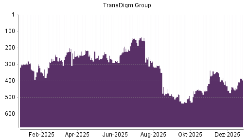BOTSI®-Advisor Hochstufung TransDigm Group von Rang 407 auf ...