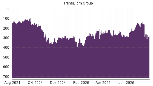 BOTSI®-Advisor Hochstufung TransDigm Group von Rang 141 auf ...