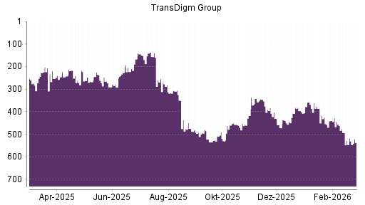 BOTSI®-Advisor Hochstufung TransDigm Group von Rang 407 auf ...