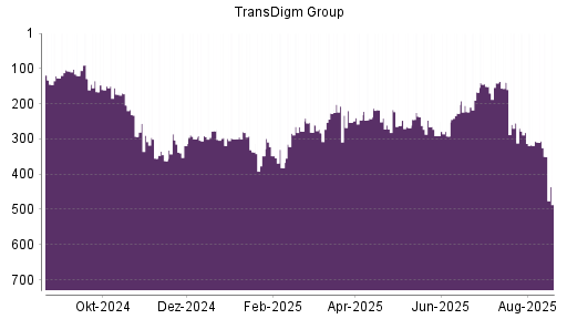 BOTSI®-Advisor Hochstufung TransDigm Group von Rang 223 auf ...