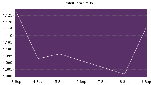 BOTSI®-Advisor Abstufung TransDigm Group von Rang 350 auf ...