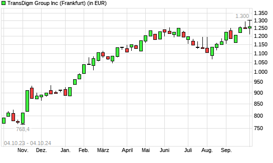 TransDigm Group-Aktie mit neuem All-Time-High