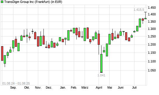 TransDigm Group-Aktie mit neuem All-Time-High