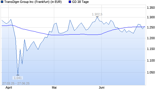 TransDigm Group-Aktie unter 38-Tage-Linie