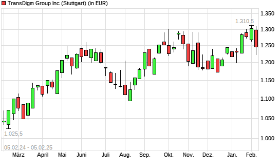 TransDigm Group-Aktie mit neuem All-Time-High