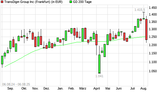 TransDigm Group-Aktie unter 200-Tage-Linie