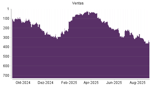 BOTSI®-Advisor Abstufung Ventas von Rang 341 auf ...