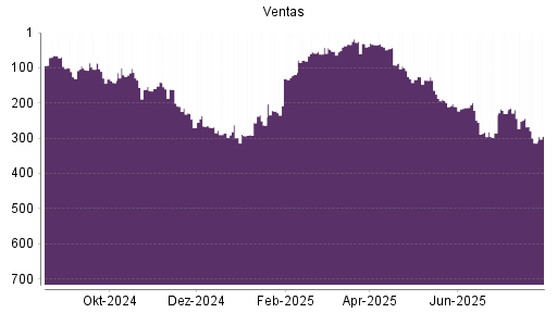 BOTSI®-Advisor Abstufung Ventas von Rang 193 auf ...