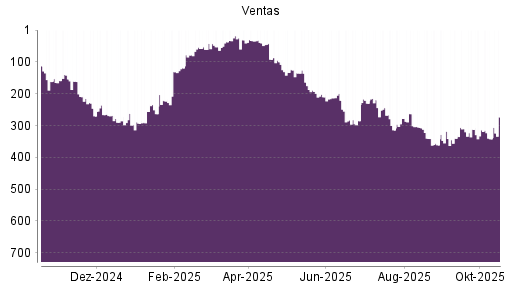 BOTSI®-Advisor Hochstufung Ventas von Rang 342 auf ...