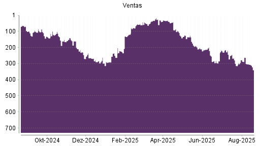 BOTSI®-Advisor Abstufung Ventas von Rang 256 auf ...