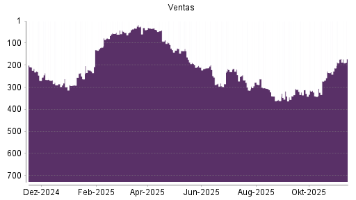 BOTSI®-Advisor Abstufung Ventas von Rang 171 auf ...